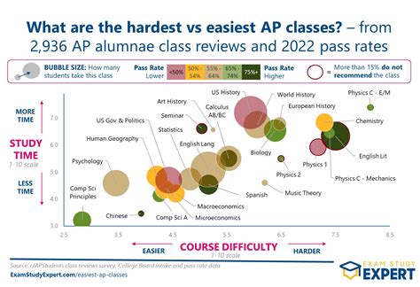 easiest to hardest ap classes